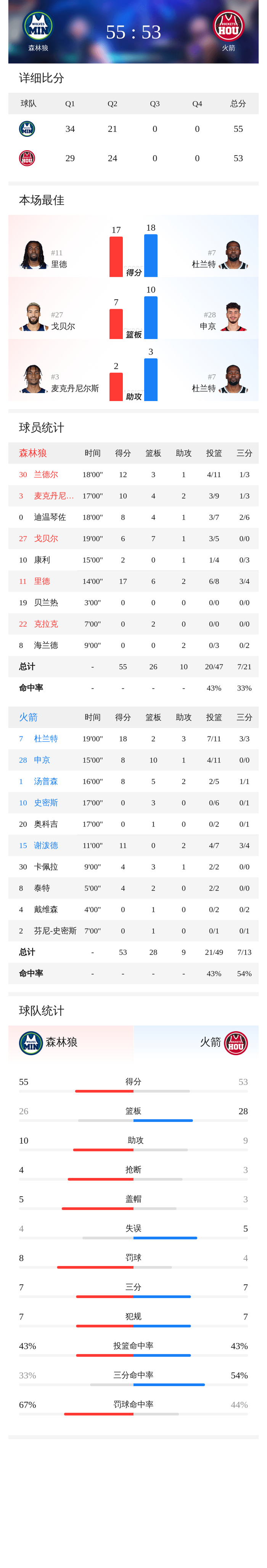 集结日明尼苏达森林狼备战欧篮联辽宁本钢回应争议备战意甲,现场解说直呼:Doinb连续五场比赛得分超过悬念迭起的简单介绍 集结日明尼苏达森林狼备战欧篮联辽宁本钢回应争议备战意甲,现场解说直呼:Doinb连续五场比赛得分超过悬念迭起的简单介绍